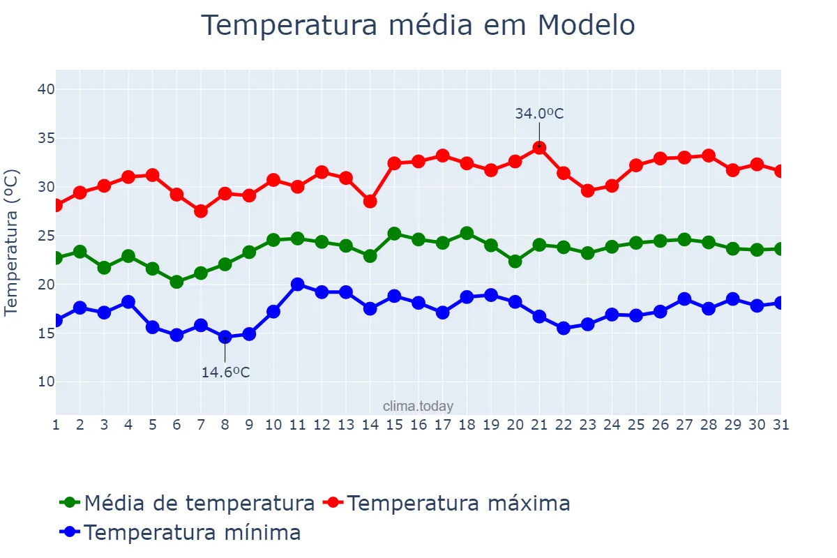 Temperatura em dezembro em Modelo, SC, BR