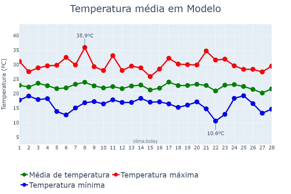 Temperatura em fevereiro em Modelo, SC, BR