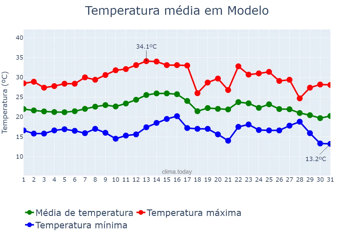 Temperatura em marco em Modelo, SC, BR