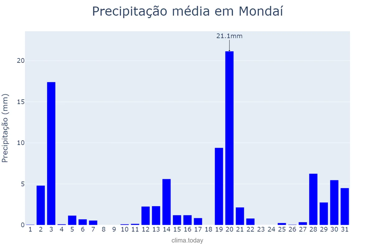 Precipitação em dezembro em Mondaí, SC, BR