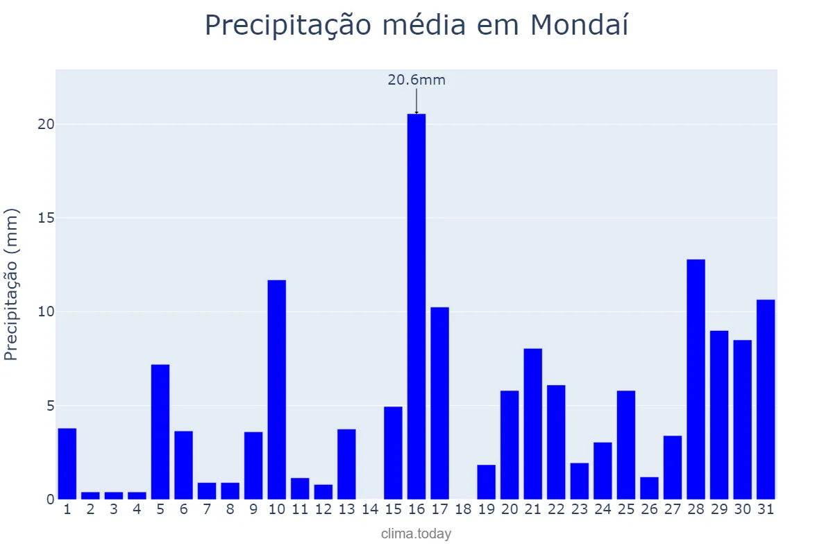 Precipitação em janeiro em Mondaí, SC, BR