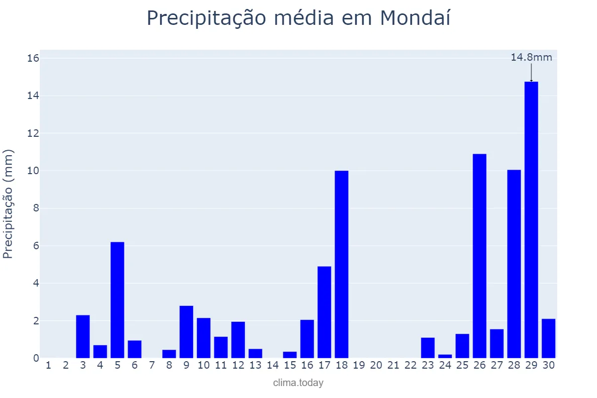 Precipitação em novembro em Mondaí, SC, BR