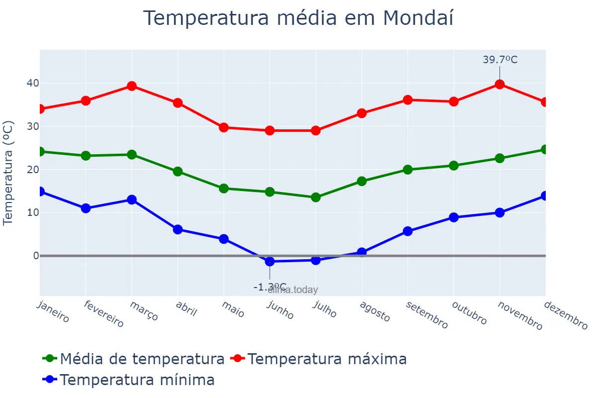 Temperatura anual em Mondaí, SC, BR