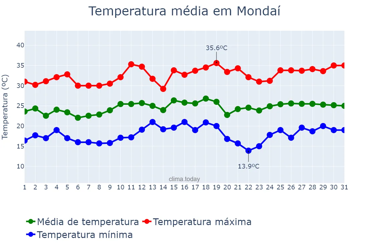 Temperatura em dezembro em Mondaí, SC, BR