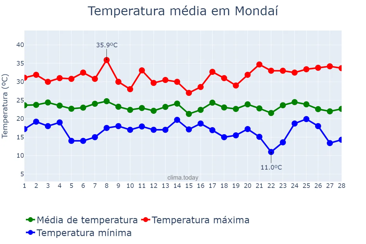 Temperatura em fevereiro em Mondaí, SC, BR