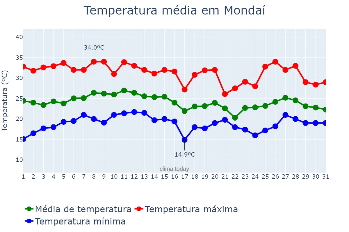 Temperatura em janeiro em Mondaí, SC, BR