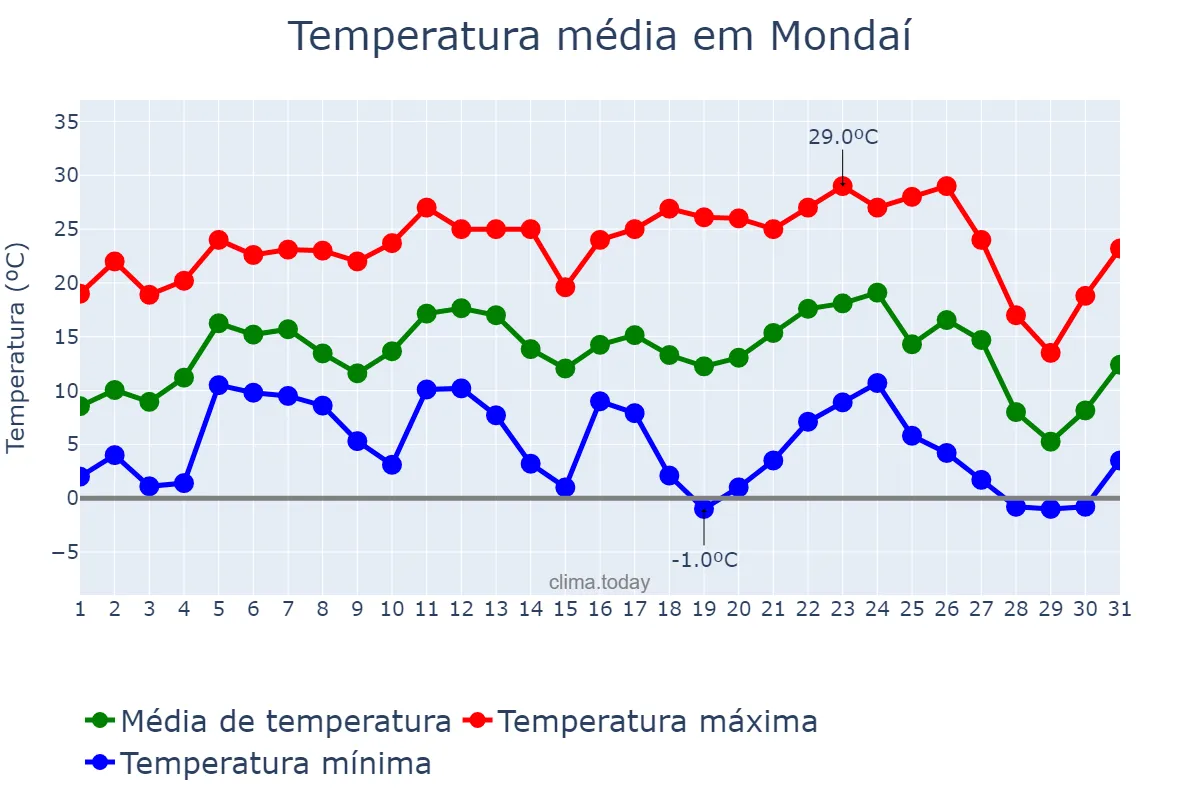 Temperatura em julho em Mondaí, SC, BR