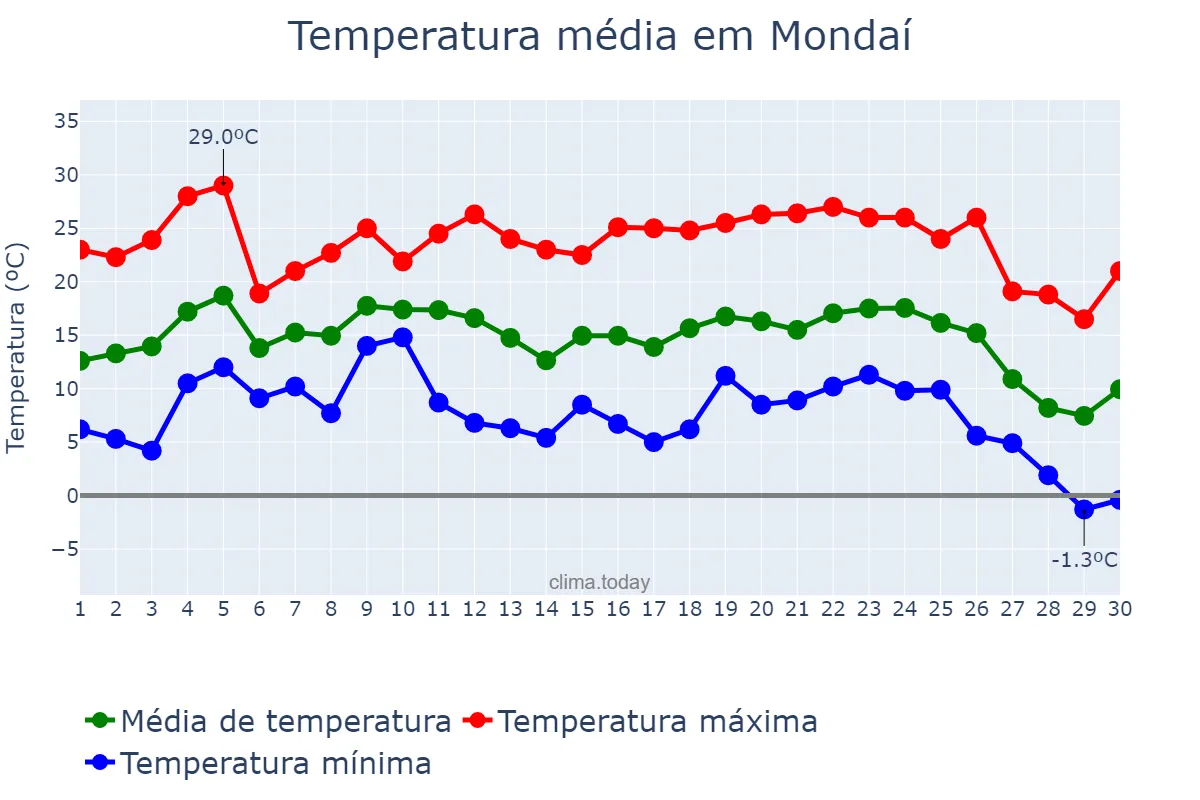 Temperatura em junho em Mondaí, SC, BR