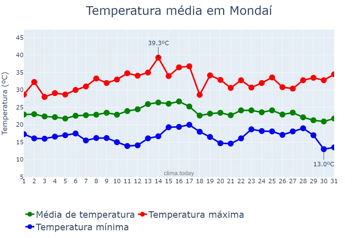 Temperatura em marco em Mondaí, SC, BR