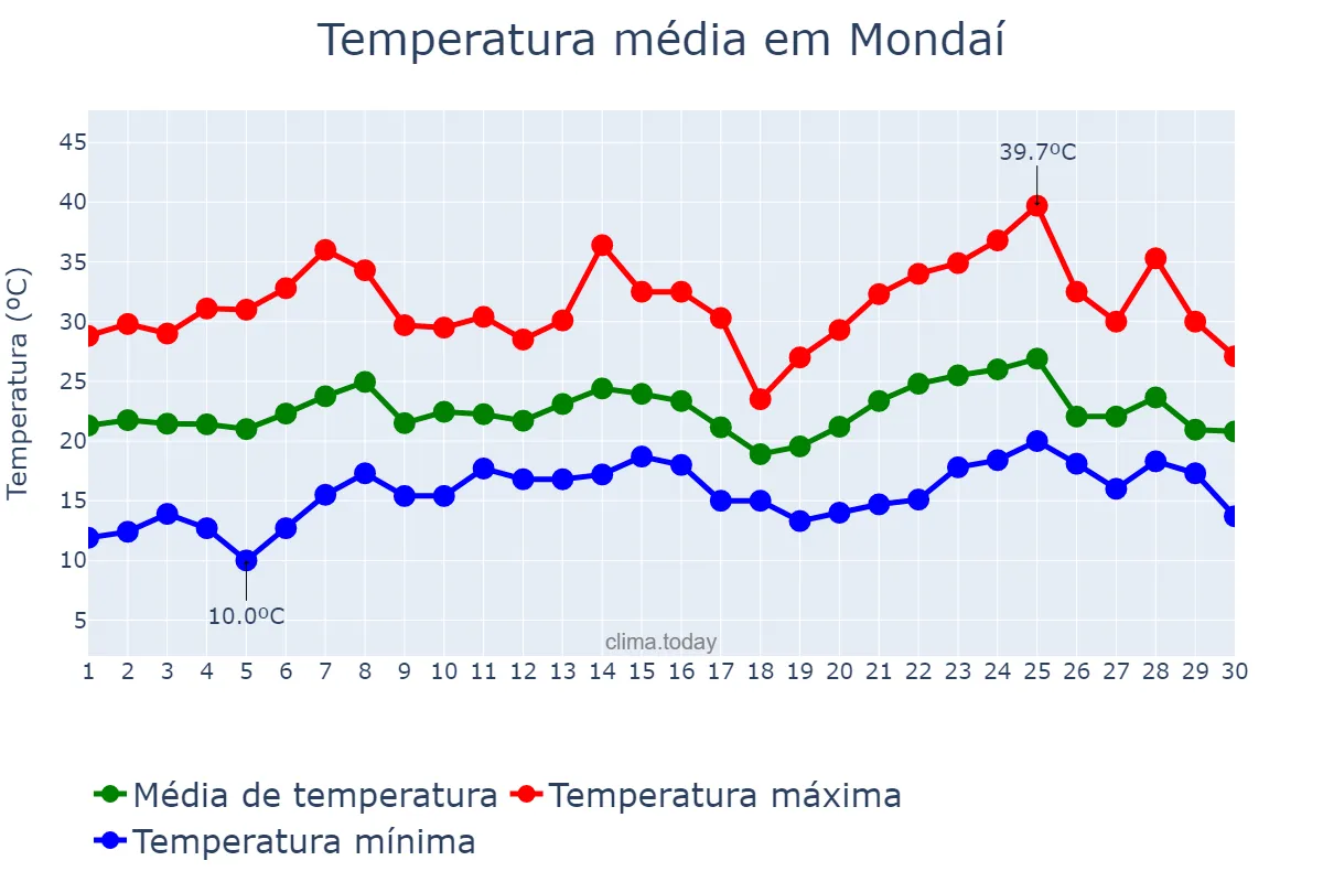 Temperatura em novembro em Mondaí, SC, BR