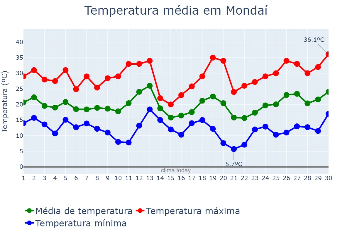 Temperatura em setembro em Mondaí, SC, BR