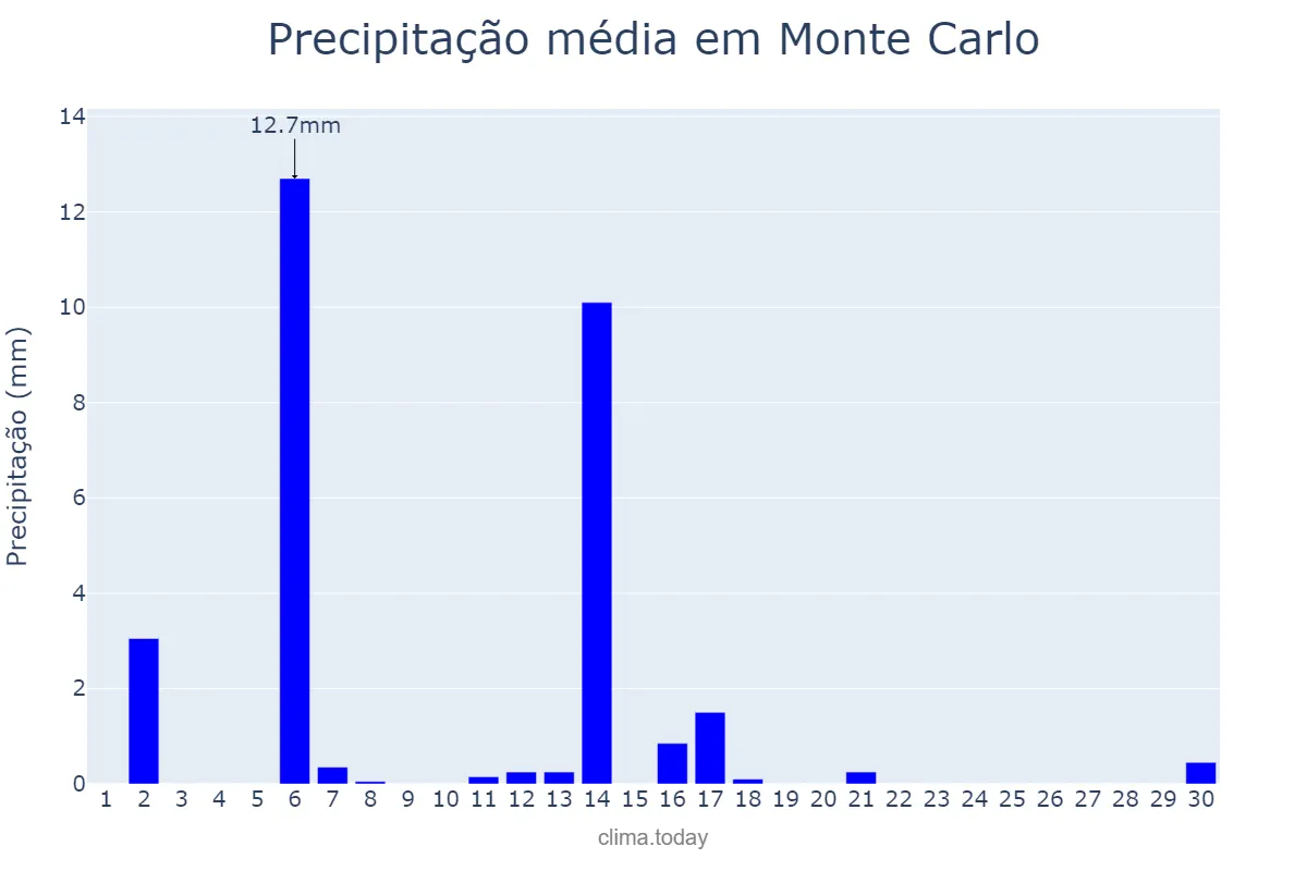 Precipitação em abril em Monte Carlo, SC, BR