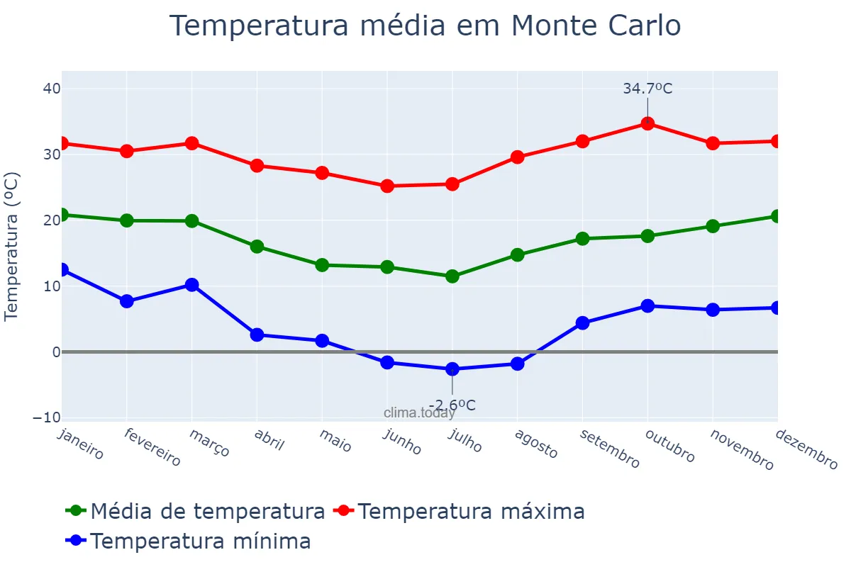 Temperatura anual em Monte Carlo, SC, BR