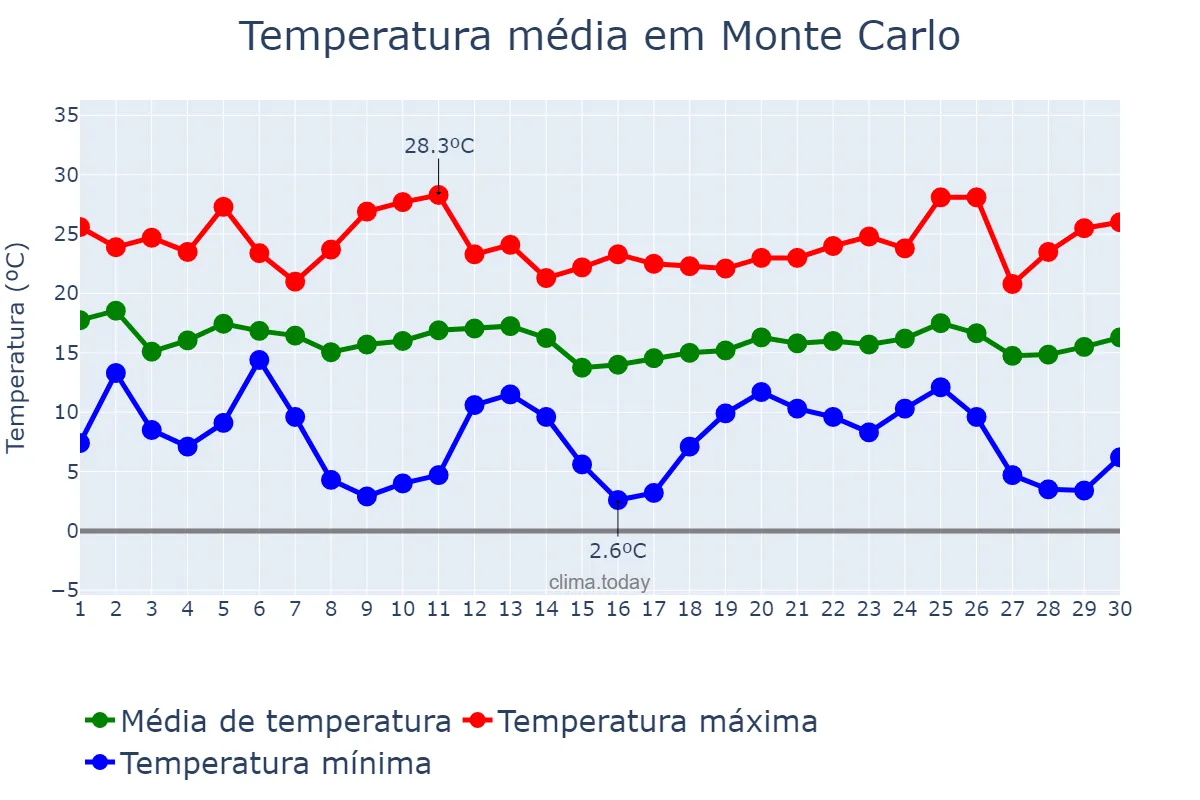 Temperatura em abril em Monte Carlo, SC, BR