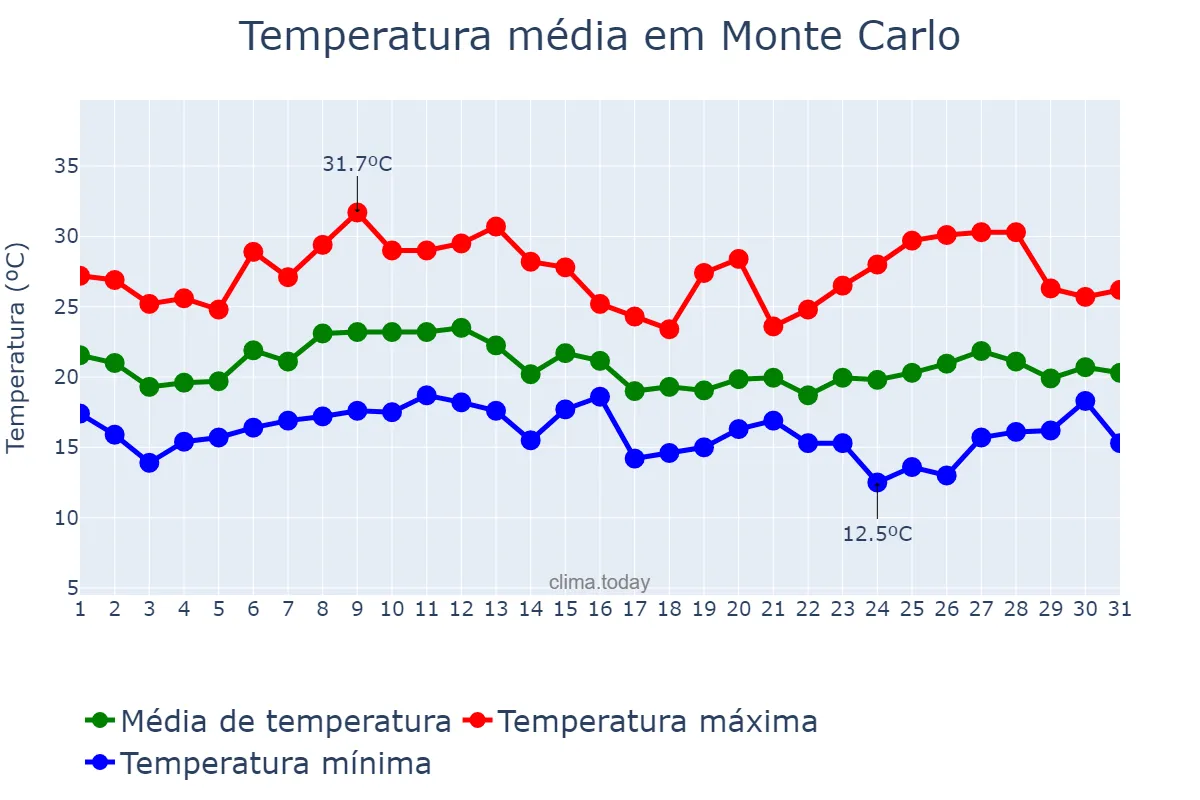 Temperatura em janeiro em Monte Carlo, SC, BR