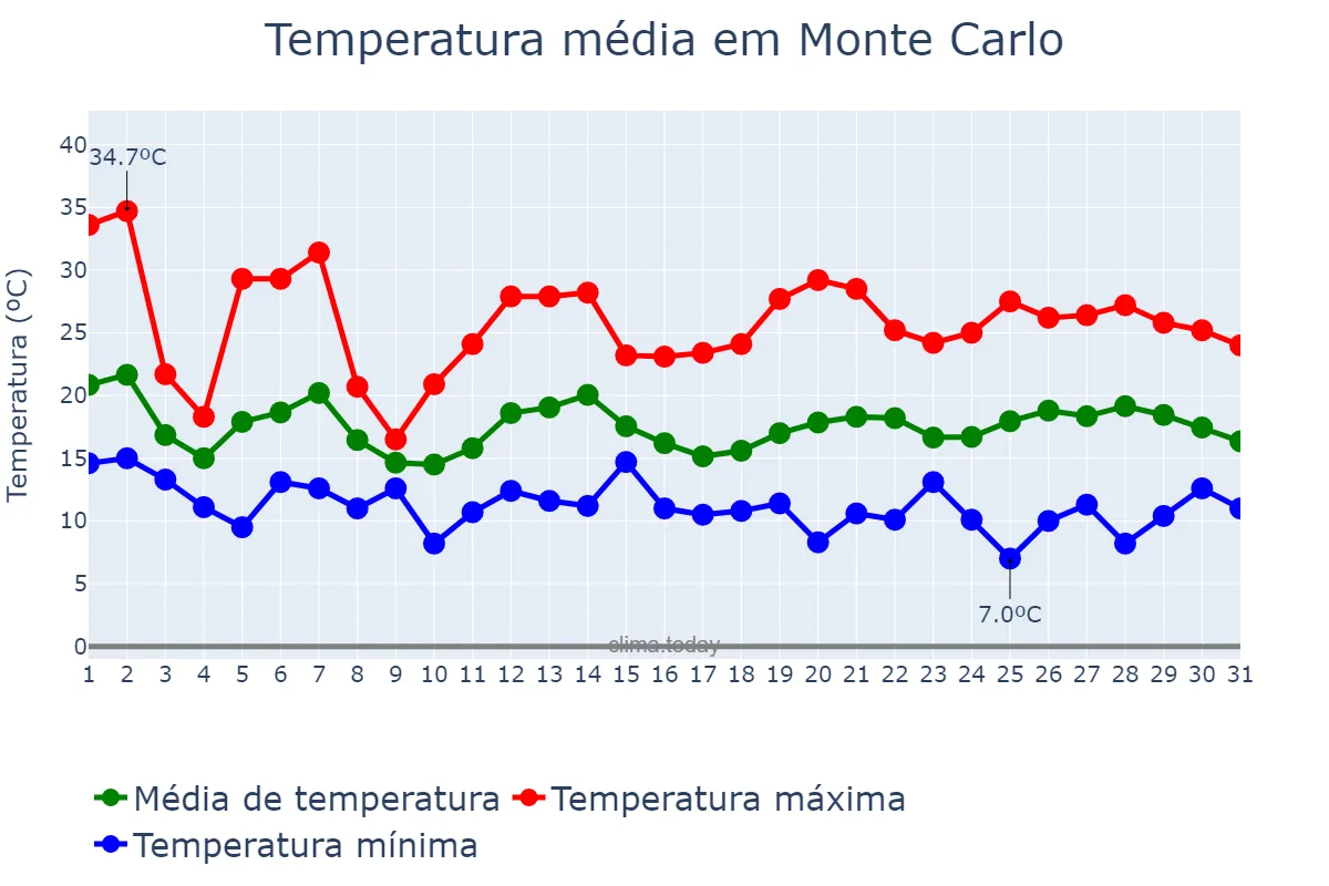 Temperatura em outubro em Monte Carlo, SC, BR