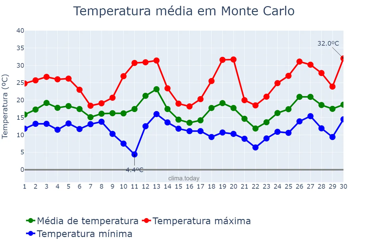 Temperatura em setembro em Monte Carlo, SC, BR