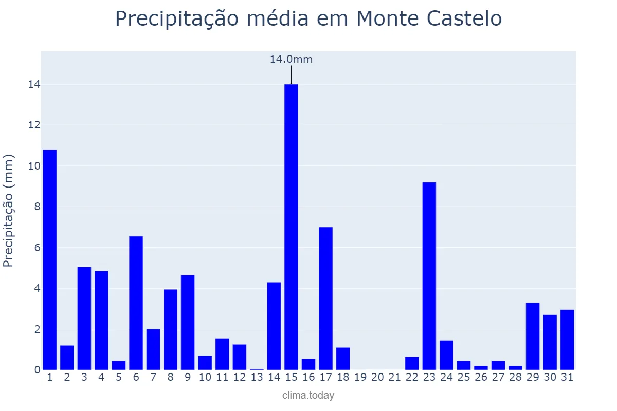 Precipitação em outubro em Monte Castelo, SC, BR