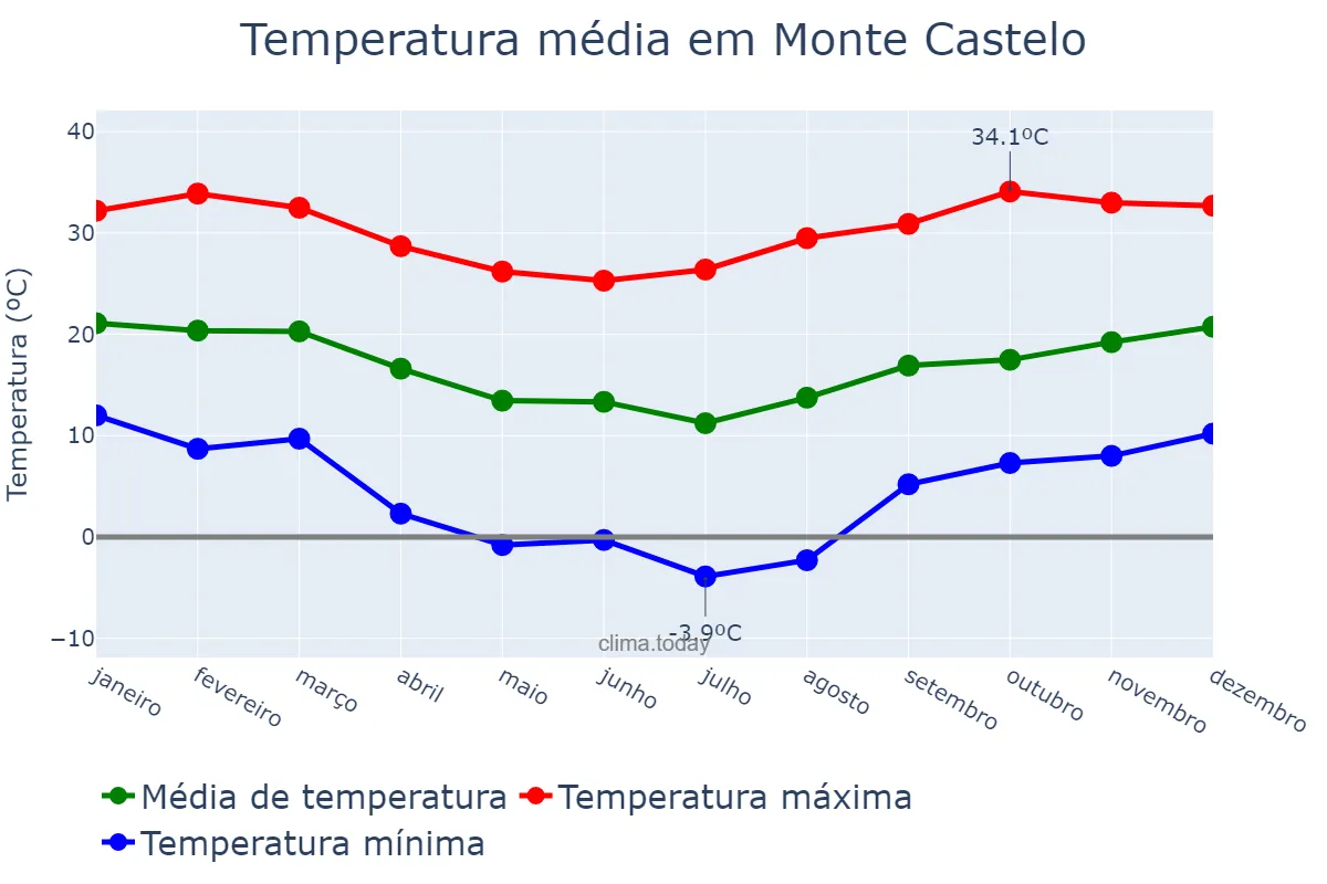 Temperatura anual em Monte Castelo, SC, BR
