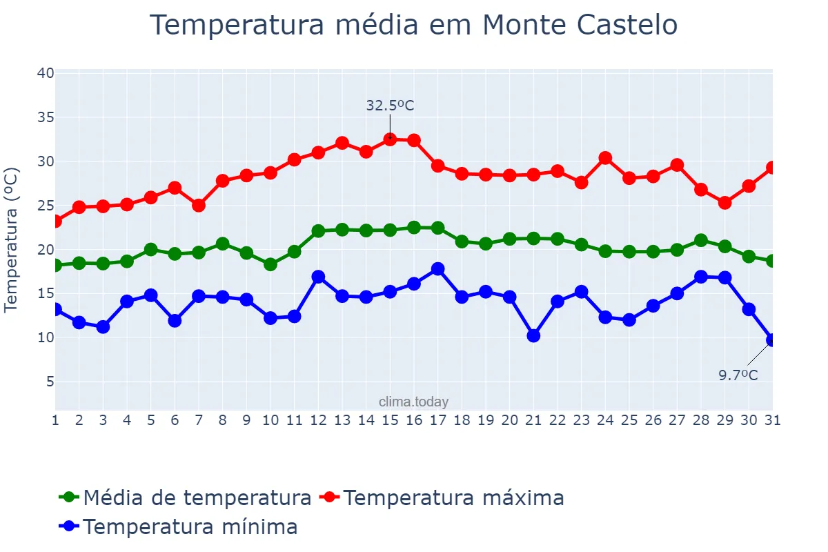 Temperatura em marco em Monte Castelo, SC, BR