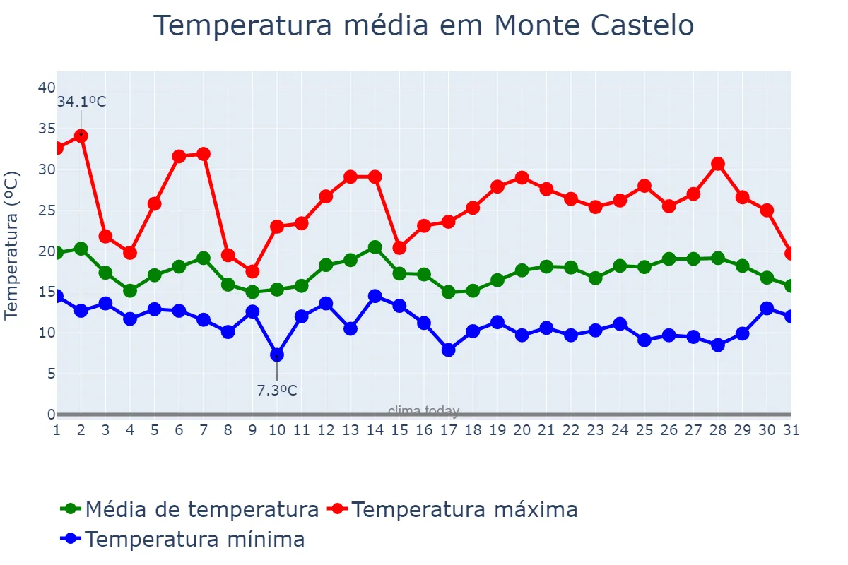 Temperatura em outubro em Monte Castelo, SC, BR