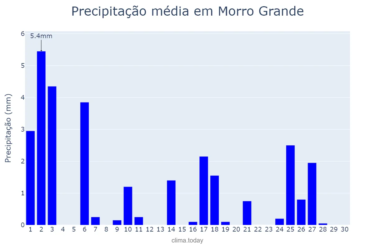 Precipitação em abril em Morro Grande, SC, BR