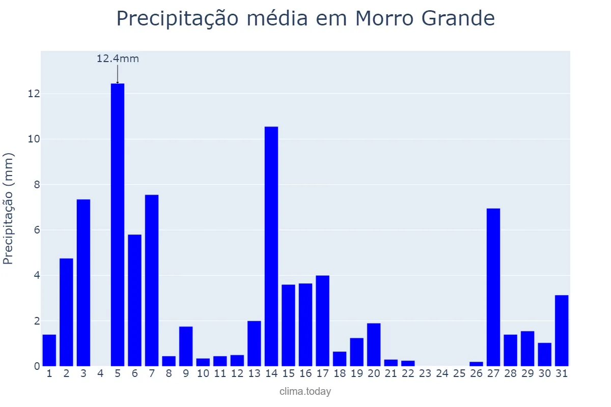 Precipitação em dezembro em Morro Grande, SC, BR
