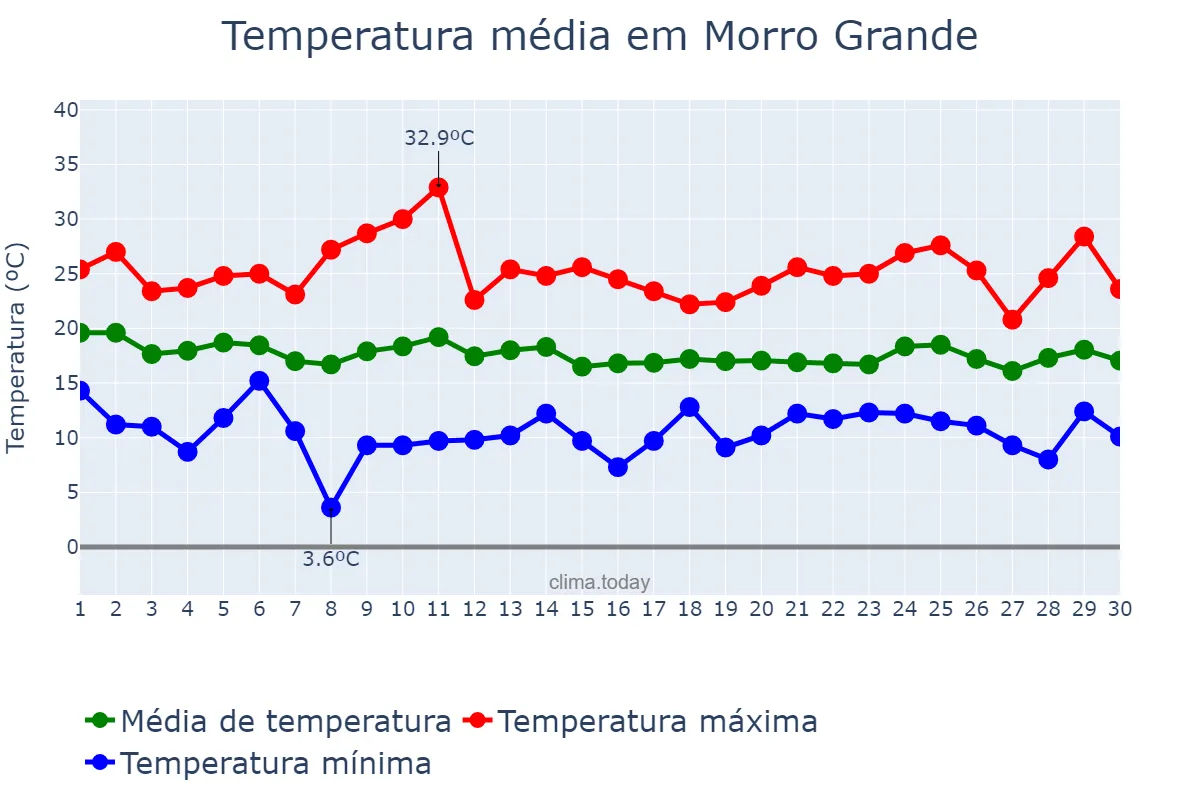 Temperatura em abril em Morro Grande, SC, BR