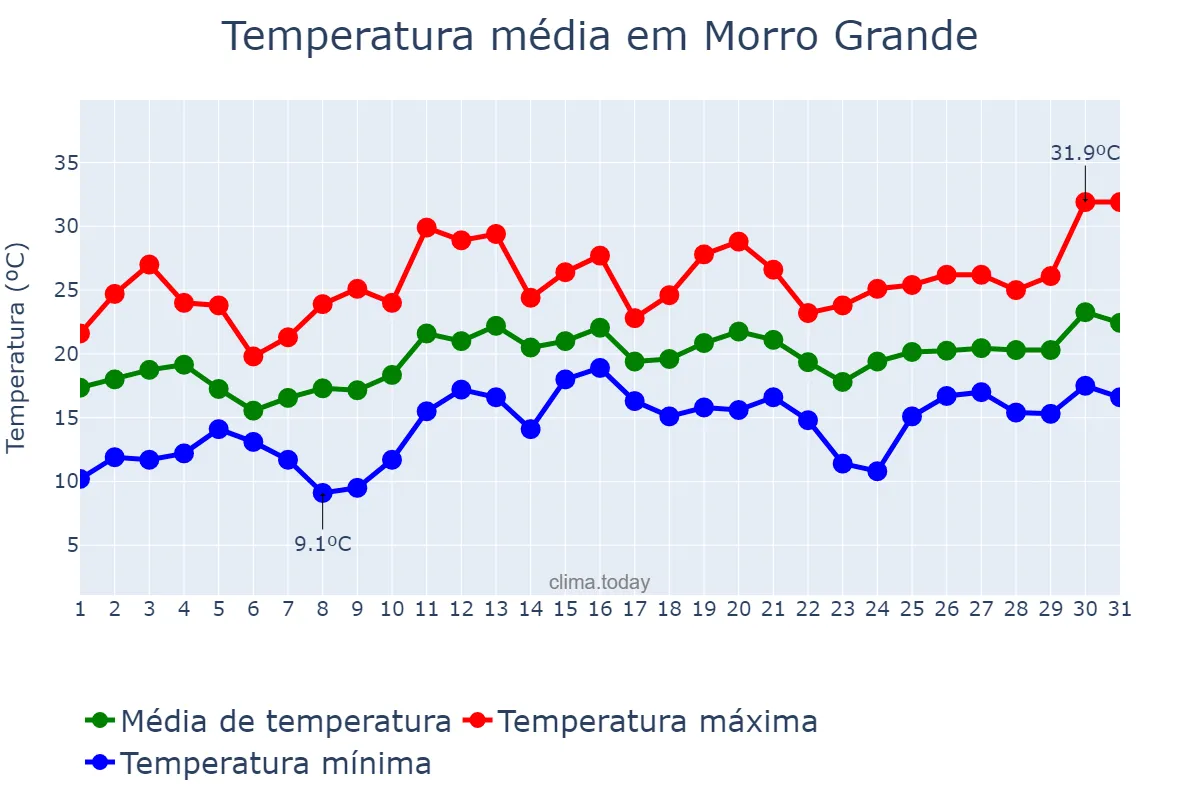 Temperatura em dezembro em Morro Grande, SC, BR
