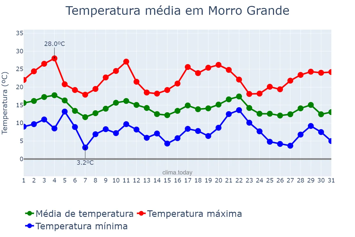 Temperatura em maio em Morro Grande, SC, BR