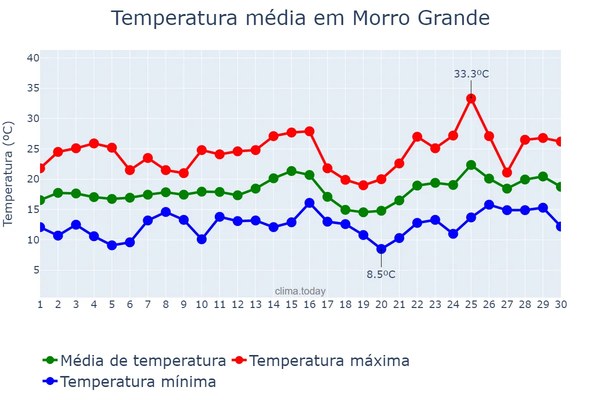 Temperatura em novembro em Morro Grande, SC, BR
