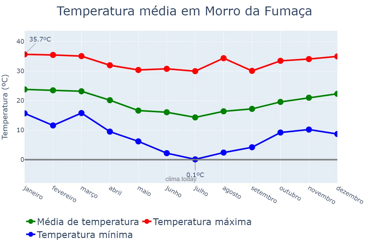 Temperatura anual em Morro da Fumaça, SC, BR