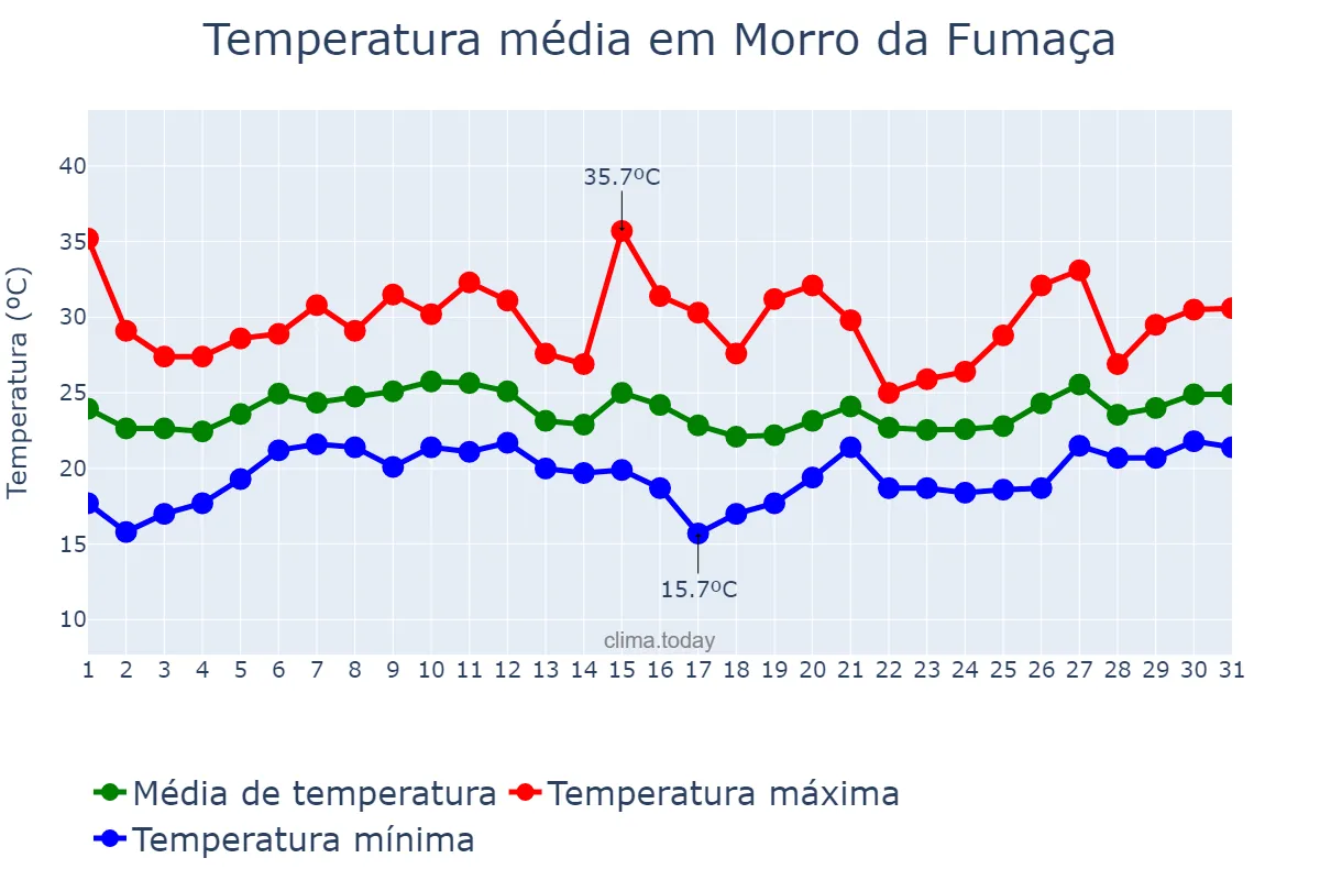 Temperatura em janeiro em Morro da Fumaça, SC, BR