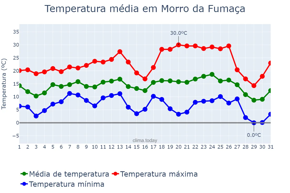 Temperatura em julho em Morro da Fumaça, SC, BR