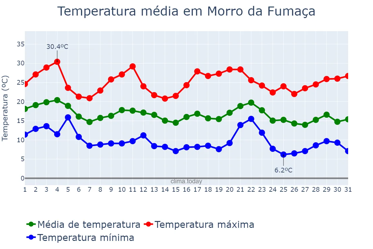 Temperatura em maio em Morro da Fumaça, SC, BR