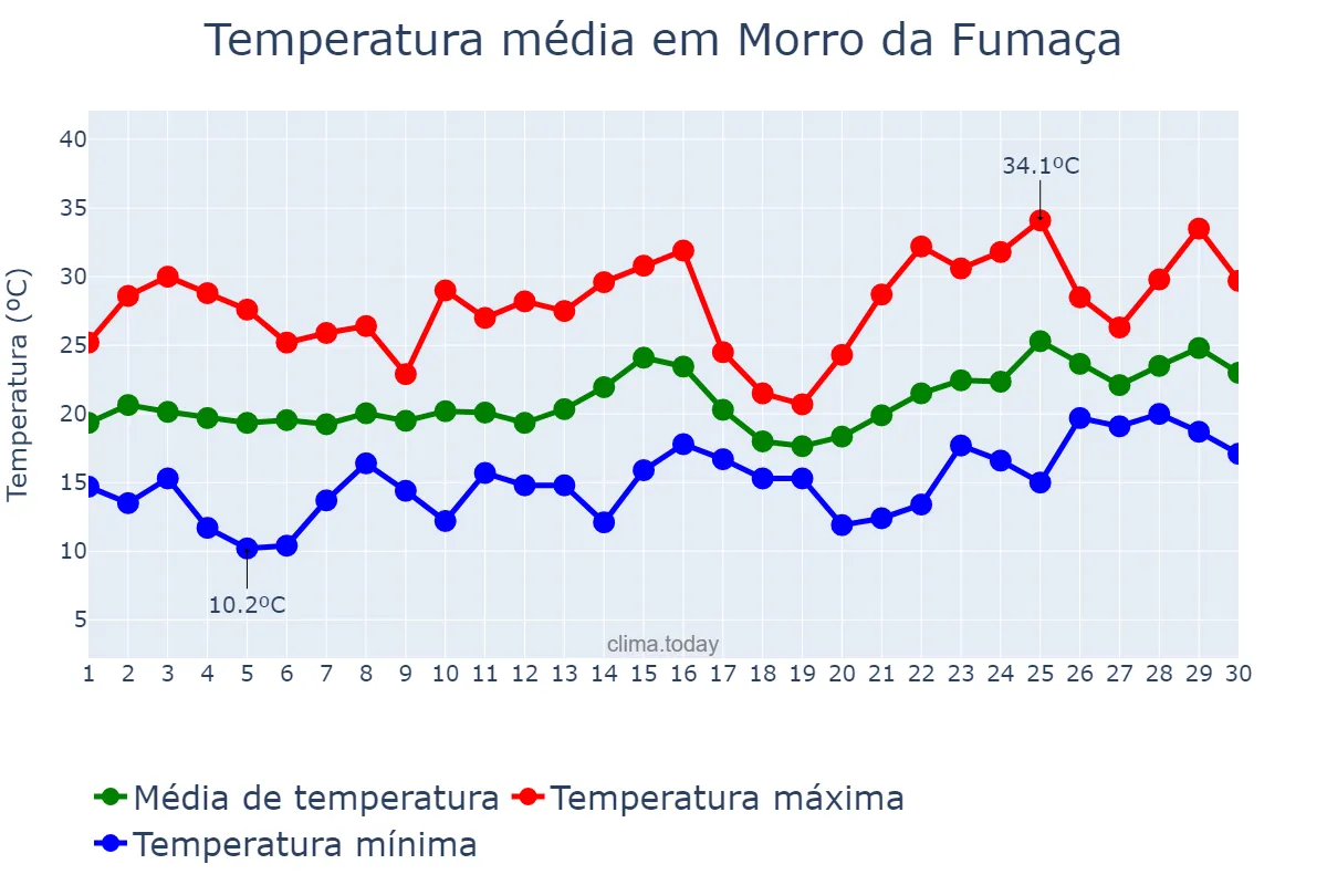 Temperatura em novembro em Morro da Fumaça, SC, BR