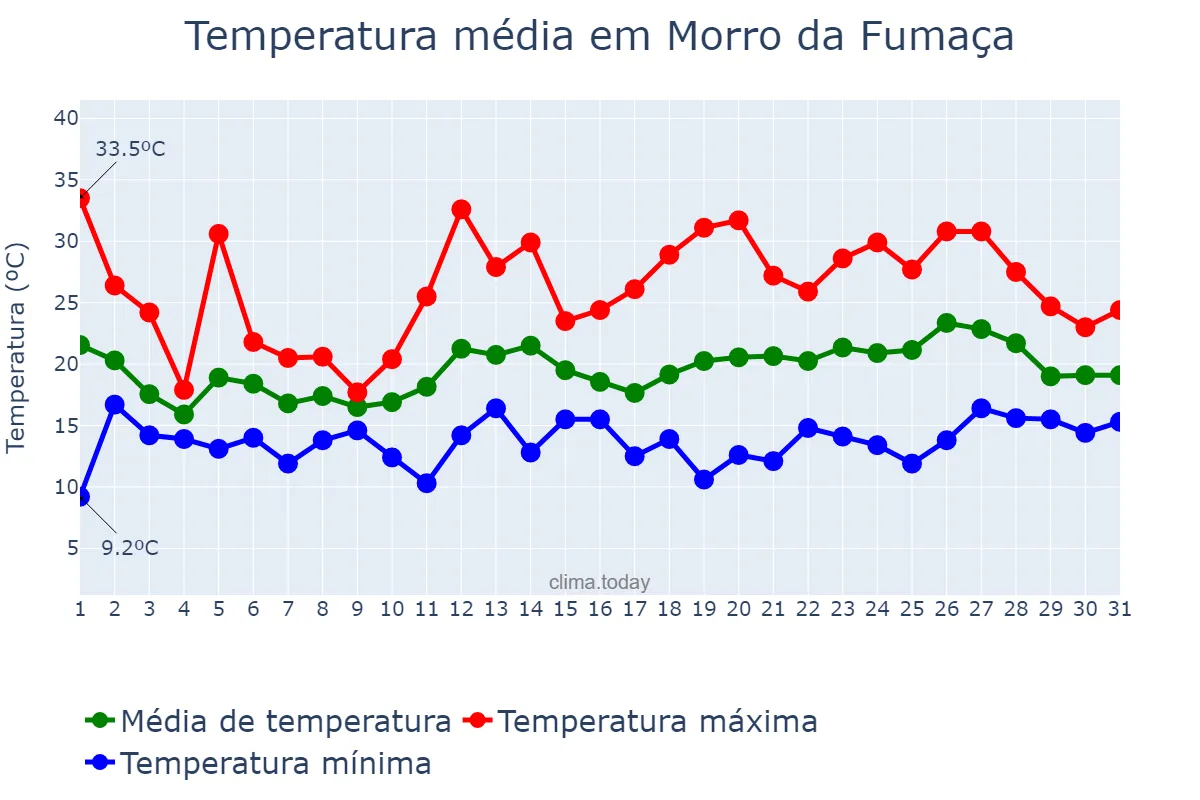Temperatura em outubro em Morro da Fumaça, SC, BR