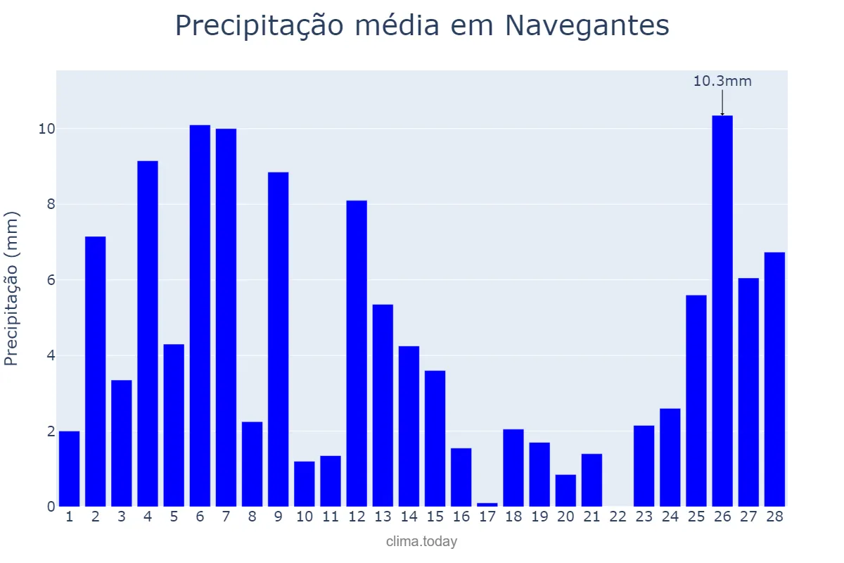 Precipitação em fevereiro em Navegantes, SC, BR