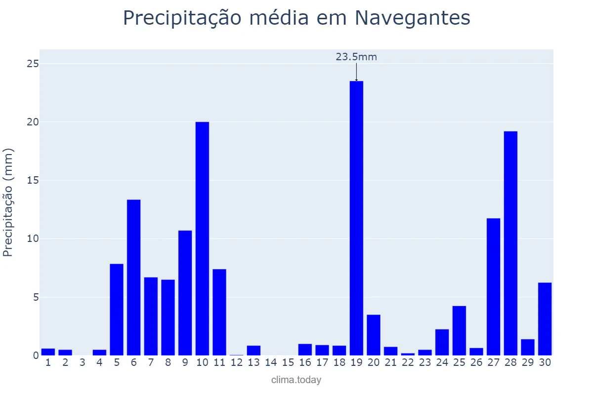 Precipitação em junho em Navegantes, SC, BR
