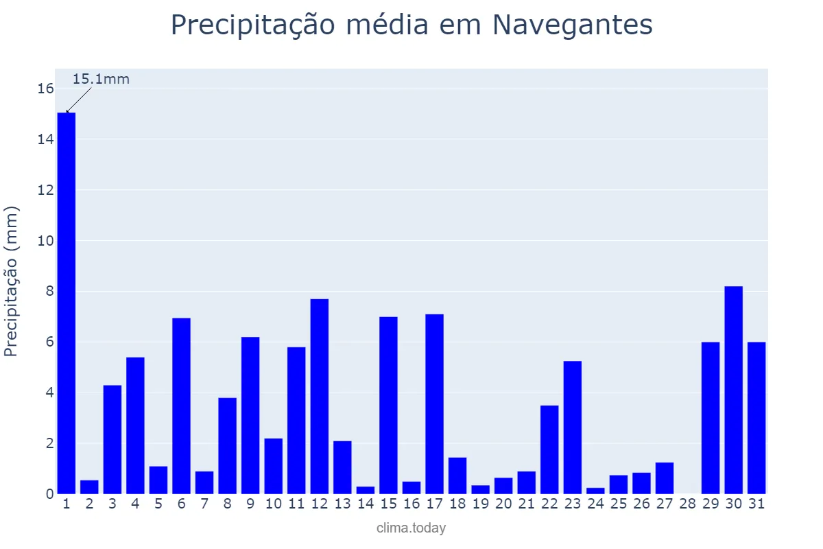 Precipitação em outubro em Navegantes, SC, BR