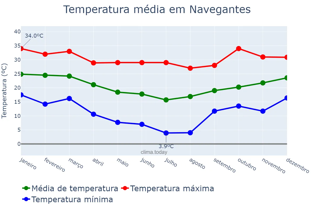 Temperatura anual em Navegantes, SC, BR