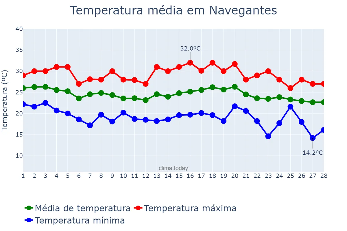 Temperatura em fevereiro em Navegantes, SC, BR