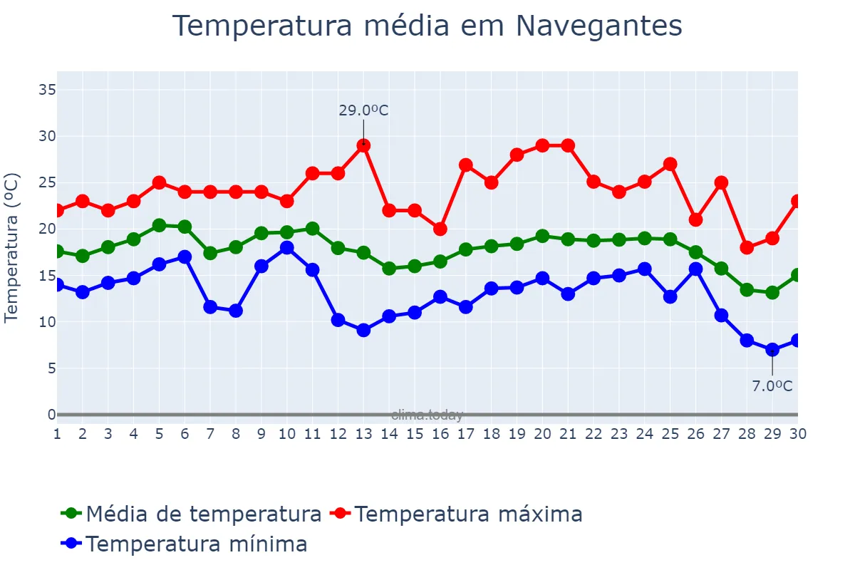 Temperatura em junho em Navegantes, SC, BR