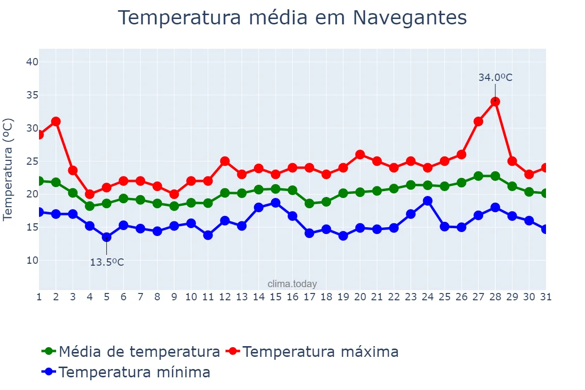 Temperatura em outubro em Navegantes, SC, BR