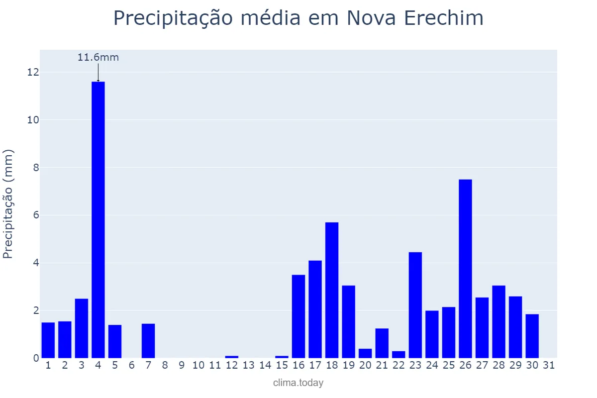 Precipitação em marco em Nova Erechim, SC, BR