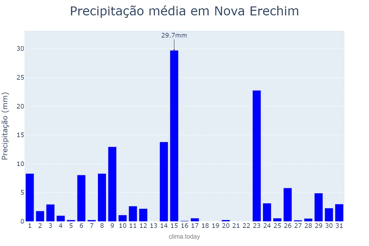 Precipitação em outubro em Nova Erechim, SC, BR