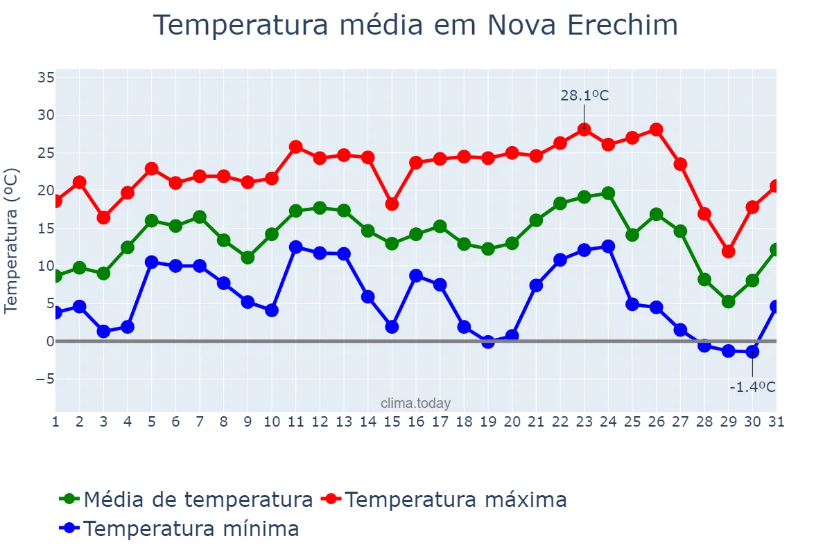 Temperatura em julho em Nova Erechim, SC, BR