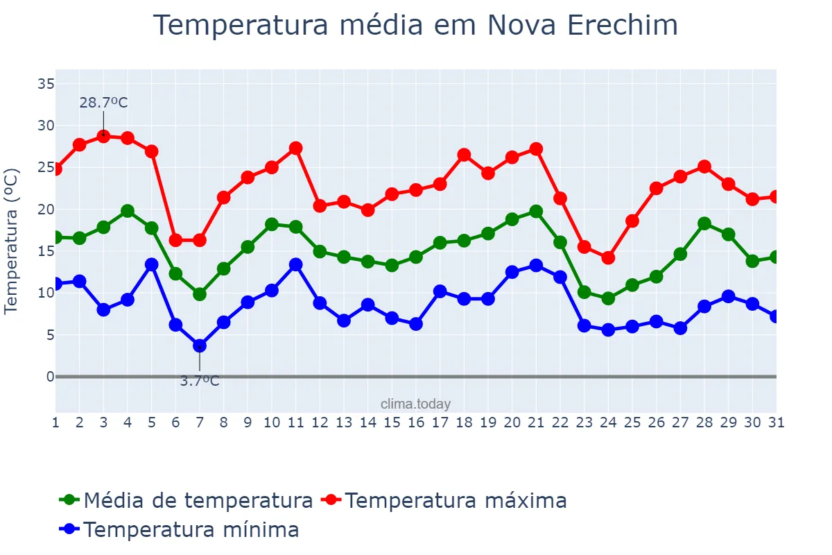 Temperatura em maio em Nova Erechim, SC, BR