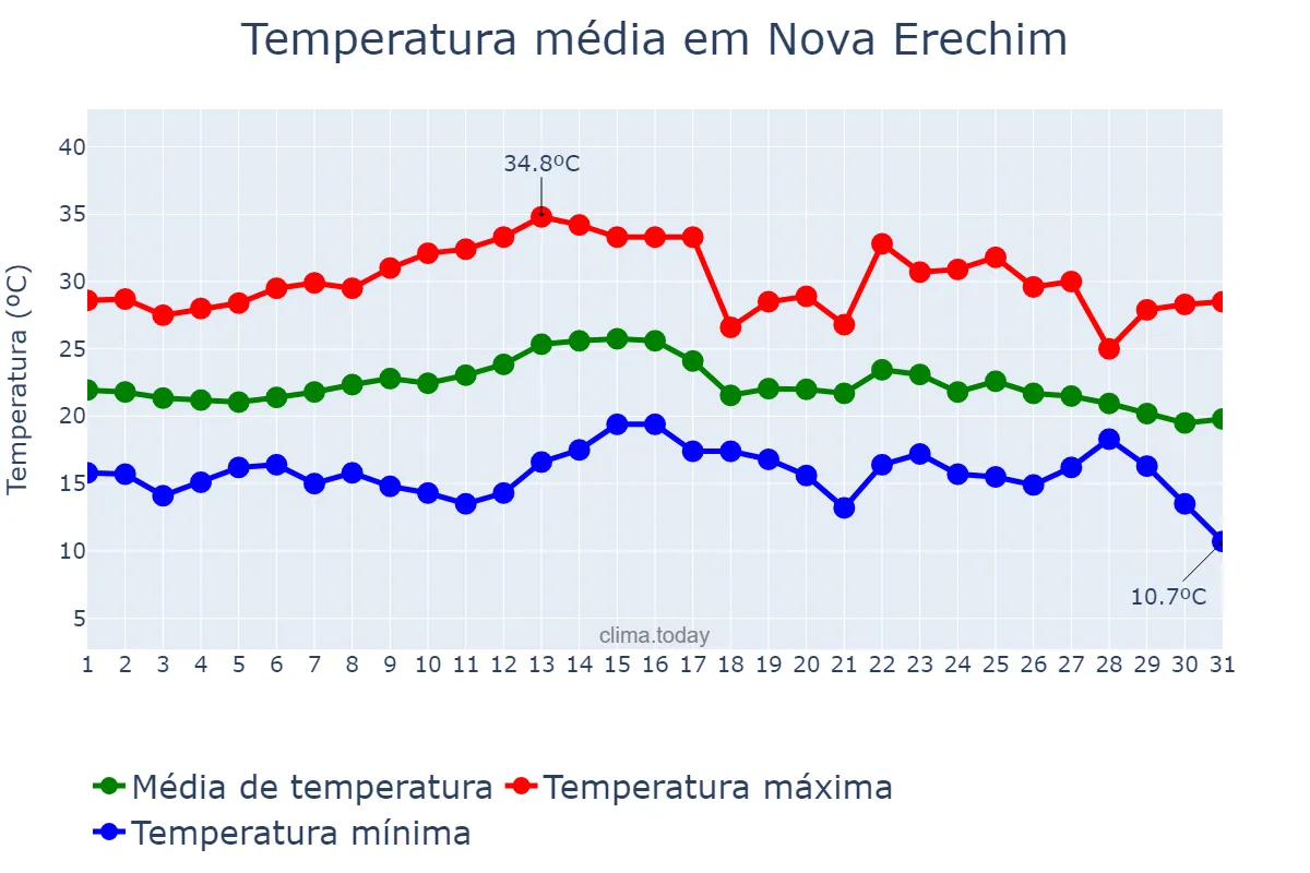 Temperatura em marco em Nova Erechim, SC, BR