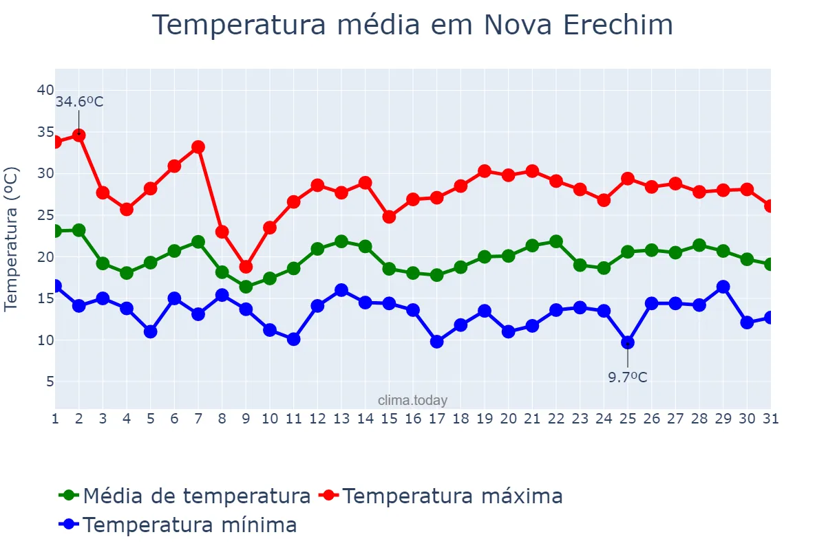 Temperatura em outubro em Nova Erechim, SC, BR